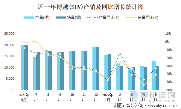 近一年博越(SUV)产销及同比增长统计图