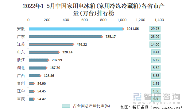 2022年1-5月中国家用电冰箱(家用冷冻冷藏箱)各省市产量排行榜