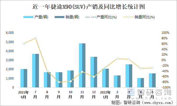 近一年捷途X90(SUV)产销及同比增长统计图