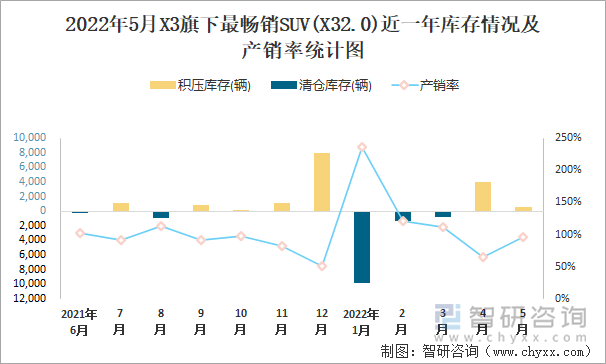 2022年5月X3旗下最畅销SUV(X32.0)近一年库存情况及产销率统计图