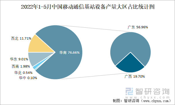2022年1-5月中国移动通信基站设备产量大区占比统计图