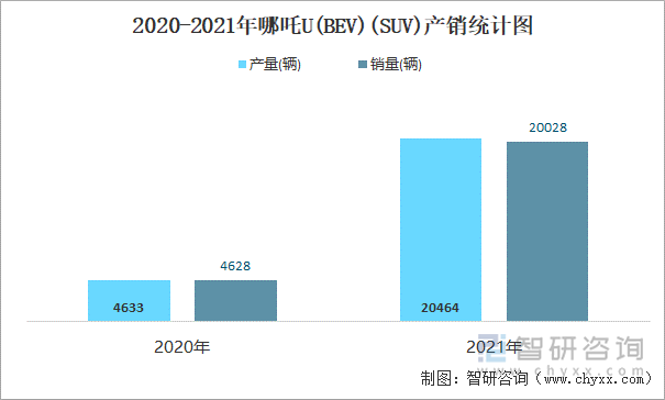 2020-2021年哪吒U(BEV)(SUV)产销统计图