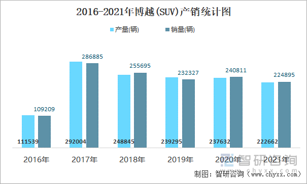 2016-2021年博越(SUV)产销统计图