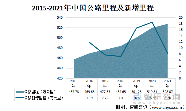 2015-2021年中国公路里程及每年增长里程