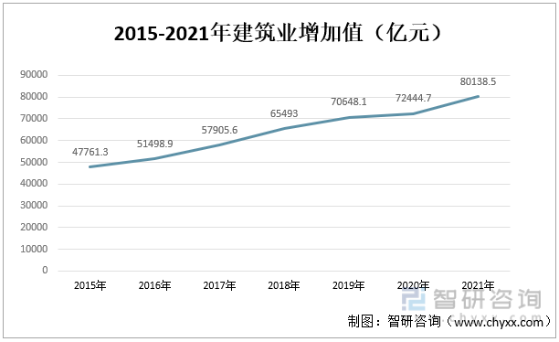 2015-2021年建筑业增加值（亿元）