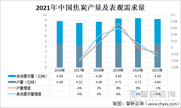 2021年中国焦炭产量及表观需求量