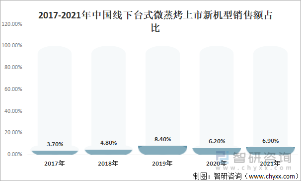 2017-2021年中国线下台式微蒸烤上市新机型销售额占比