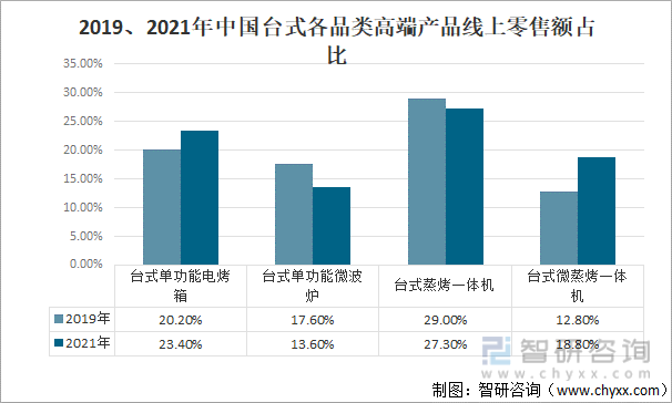 2019、2021年中国台式各品类高端产品线上零售额占比