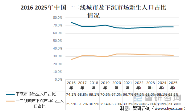 2016-2025年中国一二线城市及下沉市场新生人口占比情况