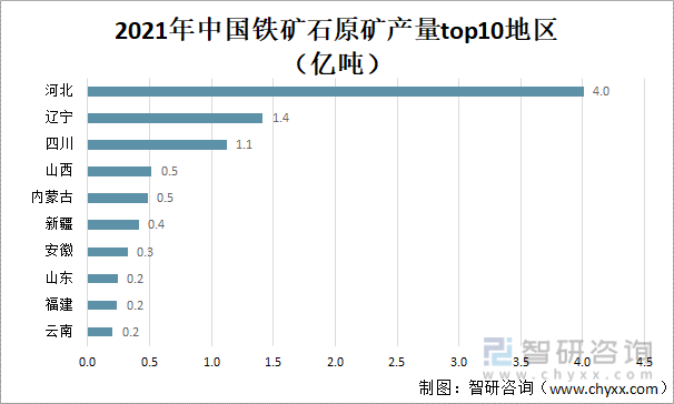 2021年中国原矿产量top10地区
