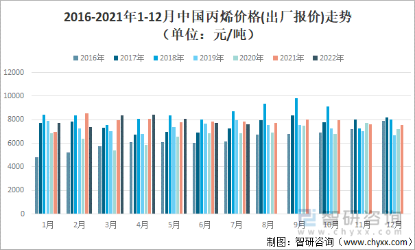 2016-2021年1-12月中国丙烯价格(出厂报价)走势（单位：元/吨）