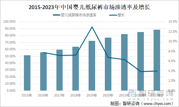 2015-2023年中国婴儿纸尿裤市场渗透率及增长