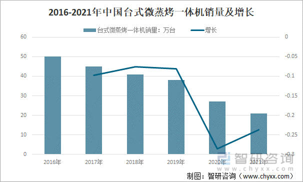 2016-2021年中国台式微蒸烤一体机销量及增长