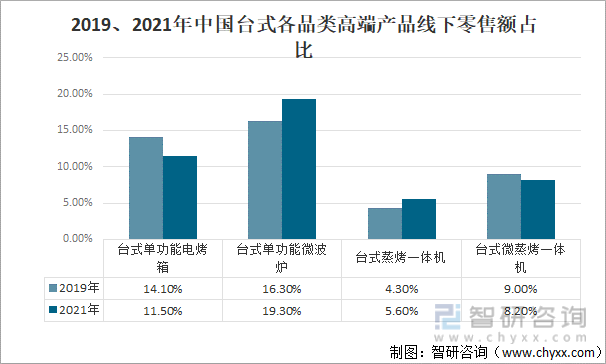 2019、2021年中国台式各品类高端产品线下零售额占比