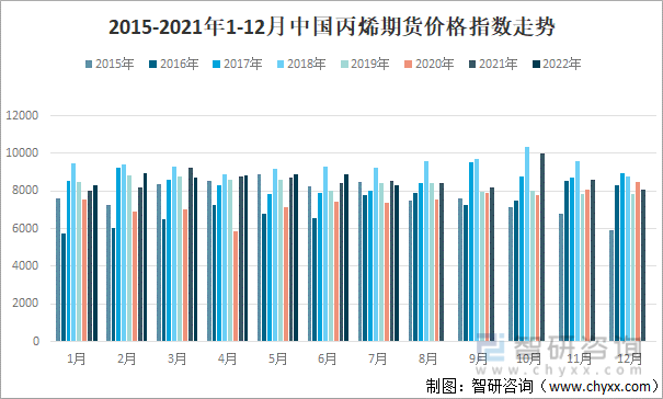 2016-2021年1-12月中国丙烯期货价格指数走势