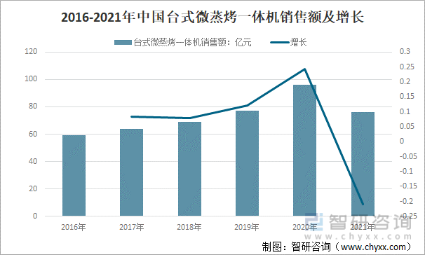 2016-2021年中国台式微蒸烤一体机销售额及增长