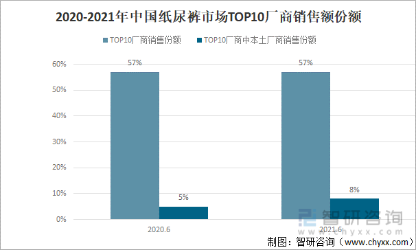 2020-2021年中国纸尿裤市场TOP10厂商销售额份额