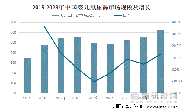 2015-2023年中国婴儿纸尿裤市场规模及增长