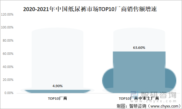 2020-2021年中国纸尿裤市场TOP10厂商销售额增速