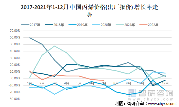 2017-2021年1-12月中国丙烯价格(出厂报价)增长率走势