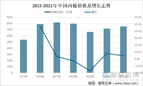 2015-2021年中国丙烯价格及增长走势