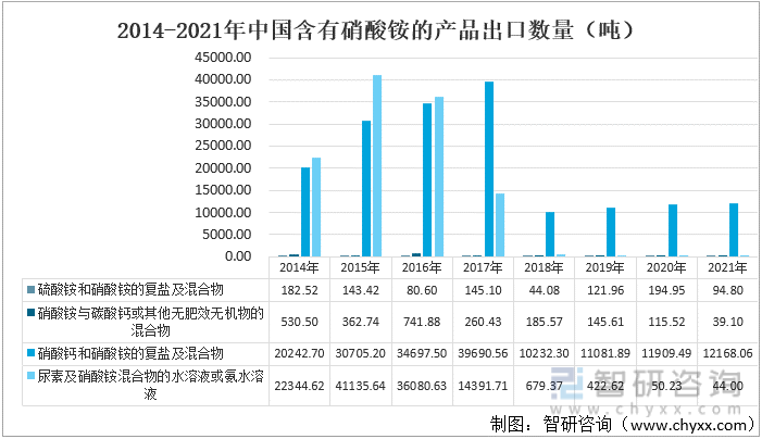 2014-2021年中国含有硝酸铵的产品出口数量（吨）
