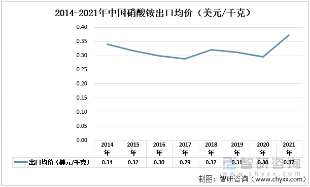 2014-2021年中国硝酸铵出口均价（美元/千克）