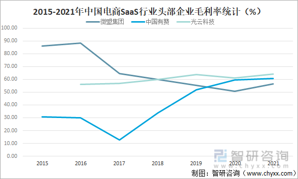2015-2021年中国电商SaaS行业头部企业毛利率统计（%）
