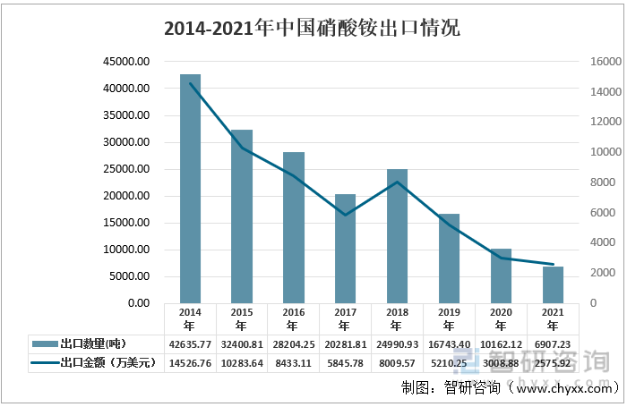 2014-2021年中国硝酸铵出口情况
