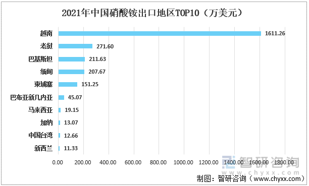 2021年中国硝酸铵出口地区TOP10（万美元）