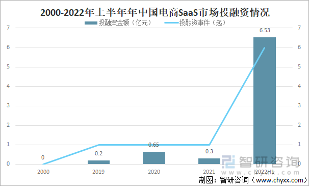 2000-2022年上半年年中国电商SaaS市场投融资情况统计