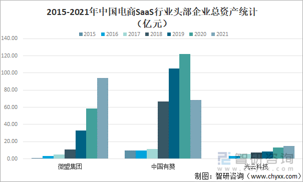 2015-2021年中国电商SaaS行业头部企业总资产统计（亿元）