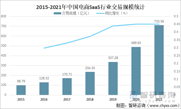 2015-2021年中国电商SaaS行业交易规模统计