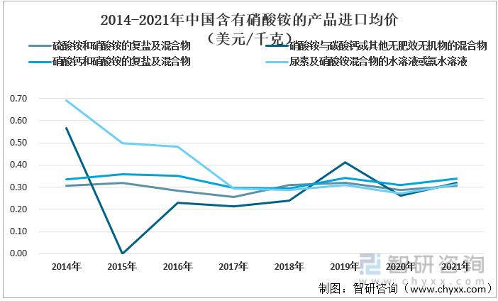 2014-2021年中国含有硝酸铵的产品进口均价（美元/千克）
