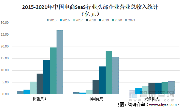 2015-2021年中国电商SaaS行业头部企业营业总收入统计（亿元）