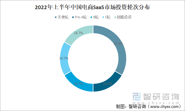 2022年上半年中国电商SaaS市场投资轮次分布