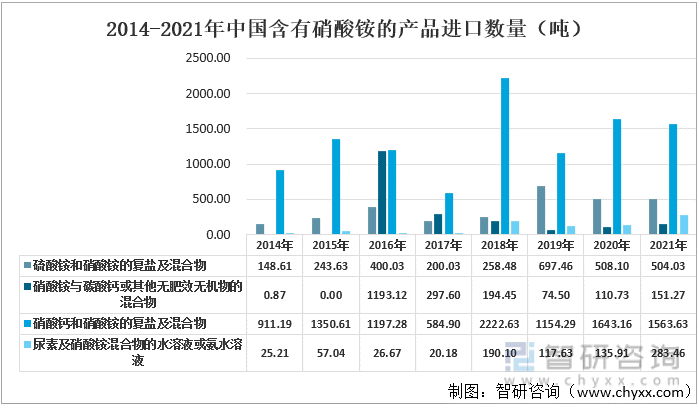 2014-2021年中国含有硝酸铵的产品进口数量（吨）
