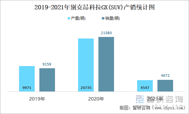 2019-2021年别克昂科拉GX(SUV)产销统计图