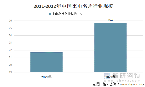 2021-2022年中国来电名片行业规模