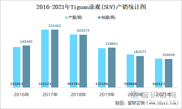 2016-2021年TIGUAN途观(SUV)产销统计图