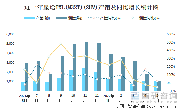 近一年星途TXL(M32T)(SUV)产销及同比增长统计图