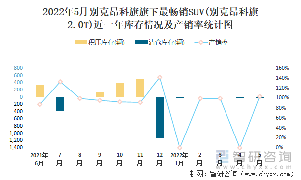 2022年5月别克昂科旗旗下最畅销SUV(别克昂科旗2.0T)近一年库存情况及产销率统计图