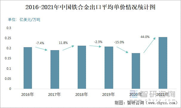 2016-2021年中国铁合金进出口平均单价统计图