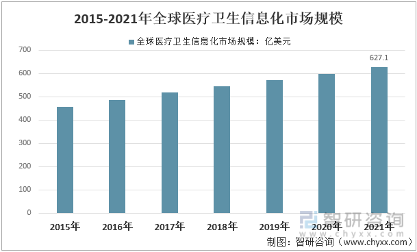 2015-2021年全球医疗卫生信息化市场规模