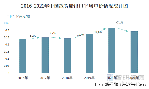 2016-2021年中国散货船出口平均单价统计图