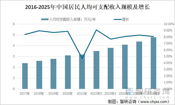 2016-2025年中国居民人均可支配收入规模及增长