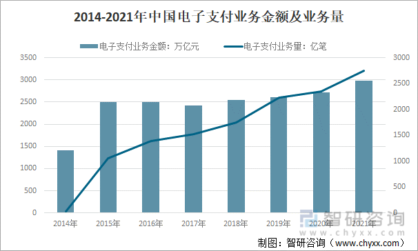2014-2021年中国电子支付业务金额及业务量