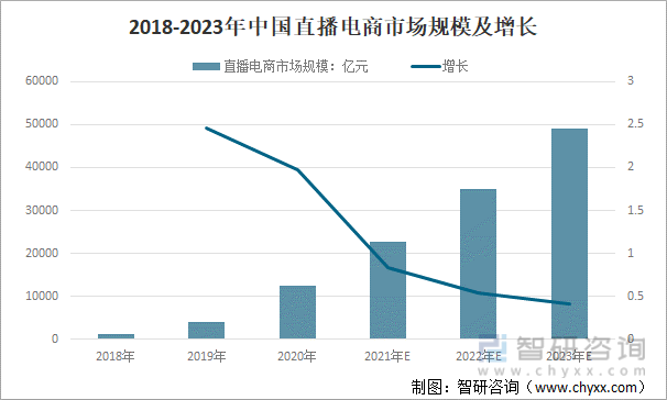 2018-2023年中国直播电商市场规模及增长