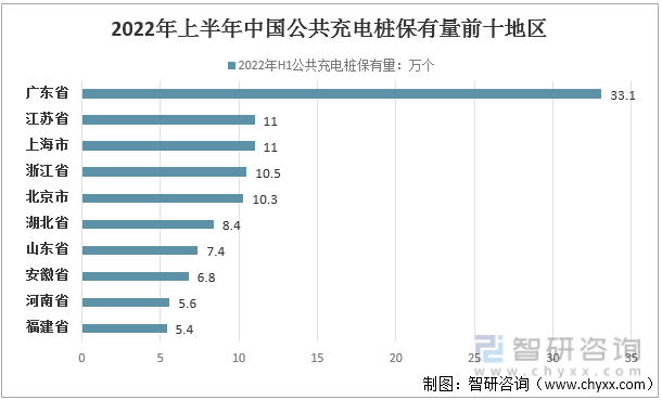 2022年上半年中國公共充電樁保有量前十地區