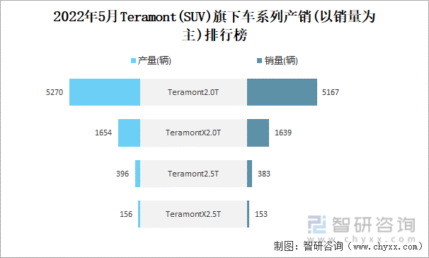 2022年5月Teramont(SUV)旗下车系列产销(以销量为主)排行榜
